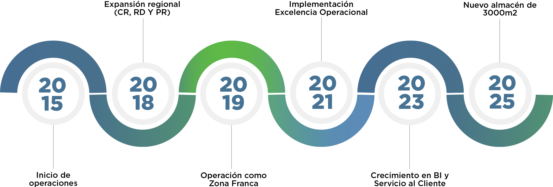 Esta es una imagen de una línea de tiempo que muestra hitos clave de una empresa desde 2015 hasta 2025. En 2015 se señala el "Inicio de operaciones", en 2018 la "Expansión regional (CR, RD y PR)", en 2019 la "Operación como Zona Franca", en 2021 la "Implementación de Excelencia Operacional", en 2023 el "Crecimiento en BI y Servicio al Cliente", y para 2025 se planea un "Nuevo almacén de 3000m2". La línea de tiempo está representada en un diseño ondulado con colores gradientes que van del azul al verde.