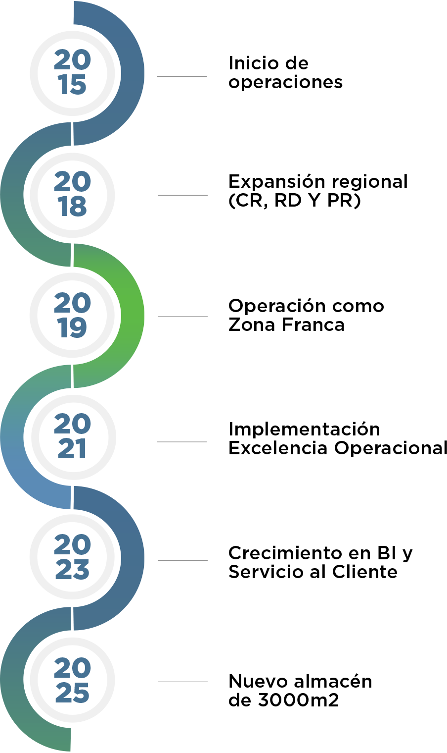 La imagen es una línea de tiempo vertical que presenta los hitos clave de una empresa desde el año 2015 hasta el 2025. Los eventos incluyen: - 2015: Inicio de operaciones. - 2018: Expansión regional (Costa Rica, República Dominicana y Puerto Rico). - 2019: Operación como Zona Franca. - 2021: Implementación de Excelencia Operacional. - 2023: Crecimiento en Business Intelligence (BI) y Servicio al Cliente. - 2025: Nuevo almacén de 3000 m². La línea tiene un diseño curvo con un gradiente de color que va del azul al verde.